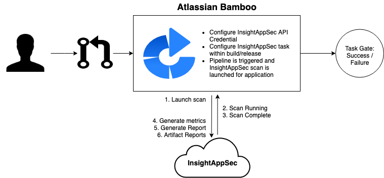 Bamboo InsightAppSec integration workflow