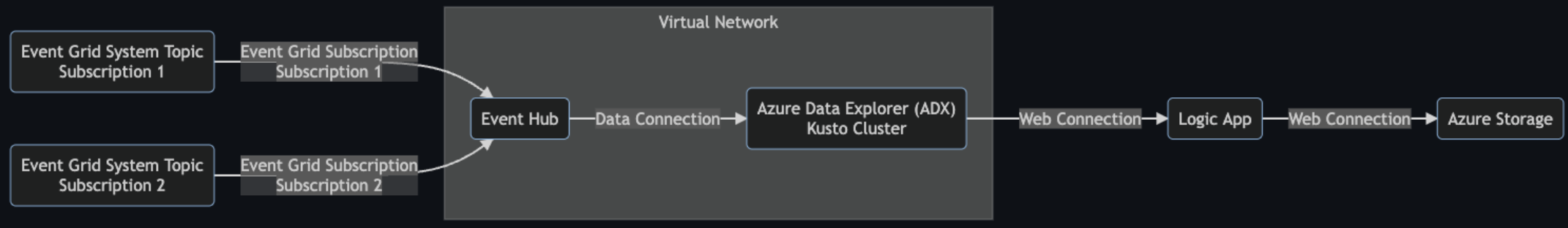 Azure LPA data flow