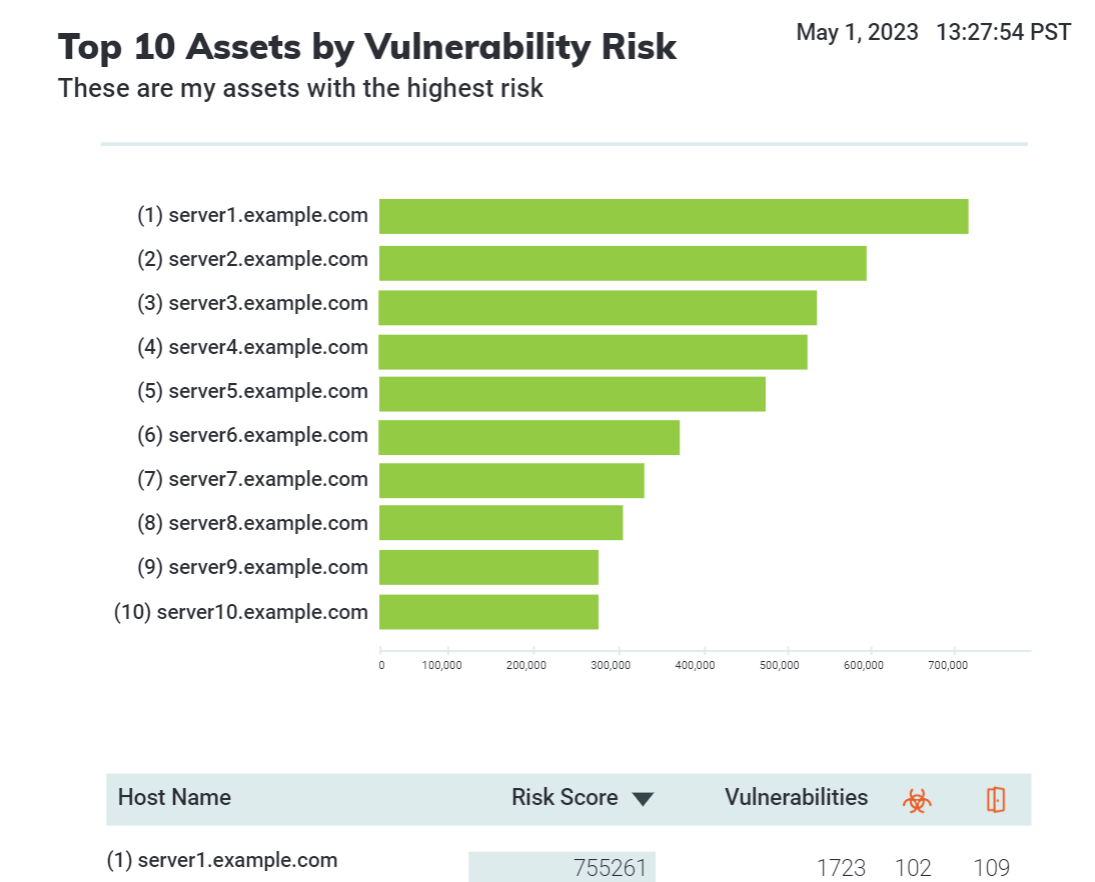 Top 10 Assets by Vulnerability Report