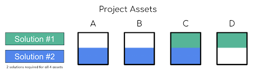 Project Assets Chart
