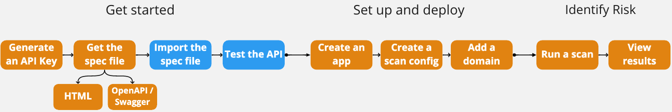 Workflow of the getting started with and using the API