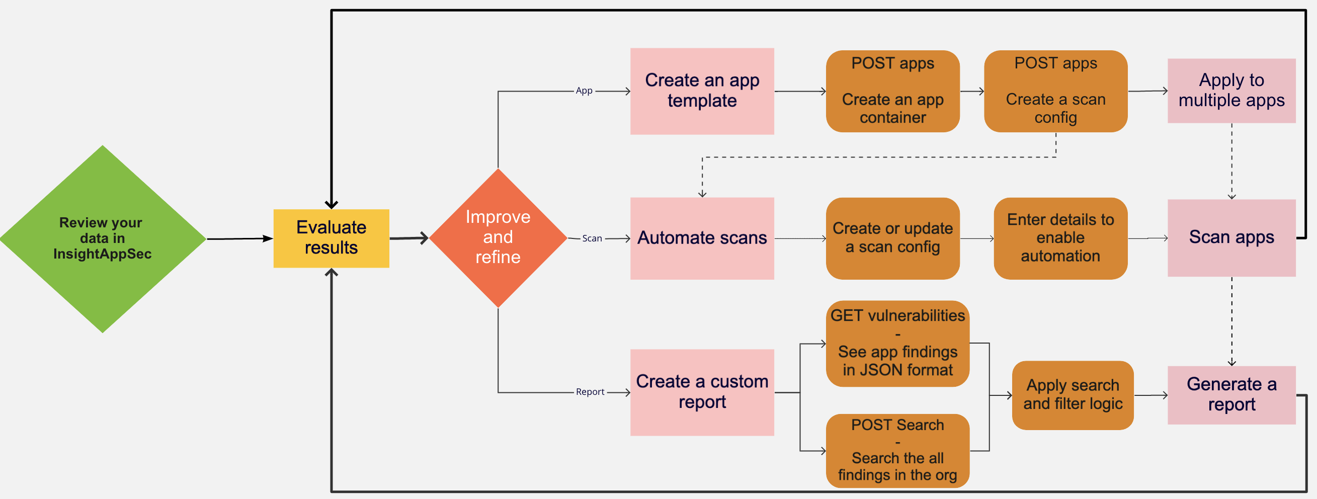 Workflow of the three use cases provided