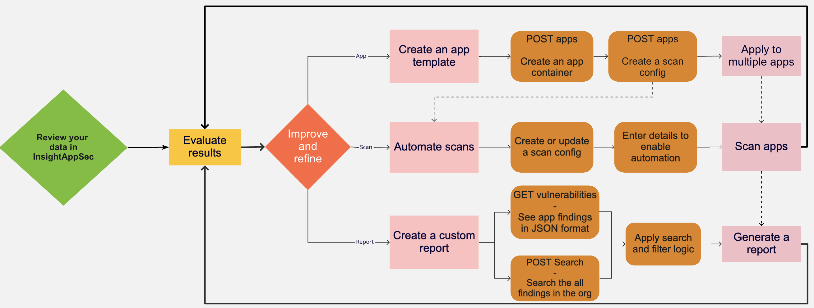 insightappsec-use-cases-insightappsec-documentation