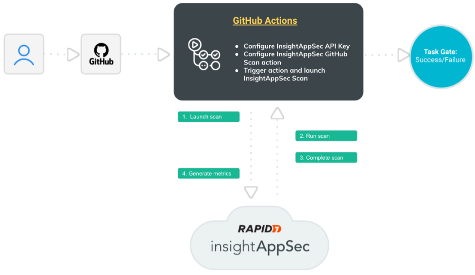 Integration between GitHub and InsightAppSec