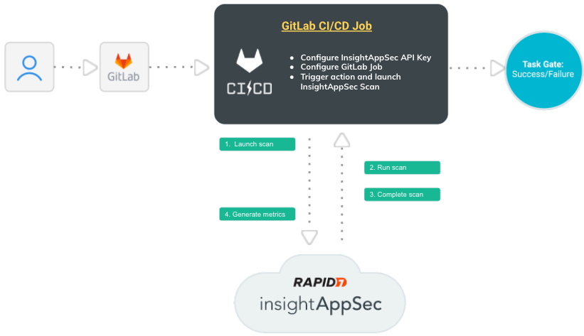Integration between GitLab and InsightAppSec