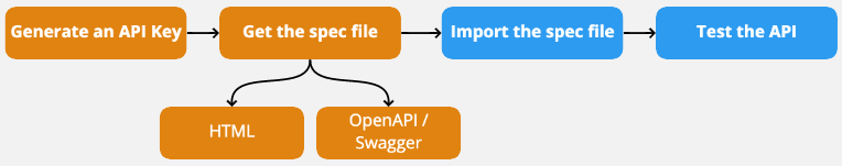 API getting started workflow