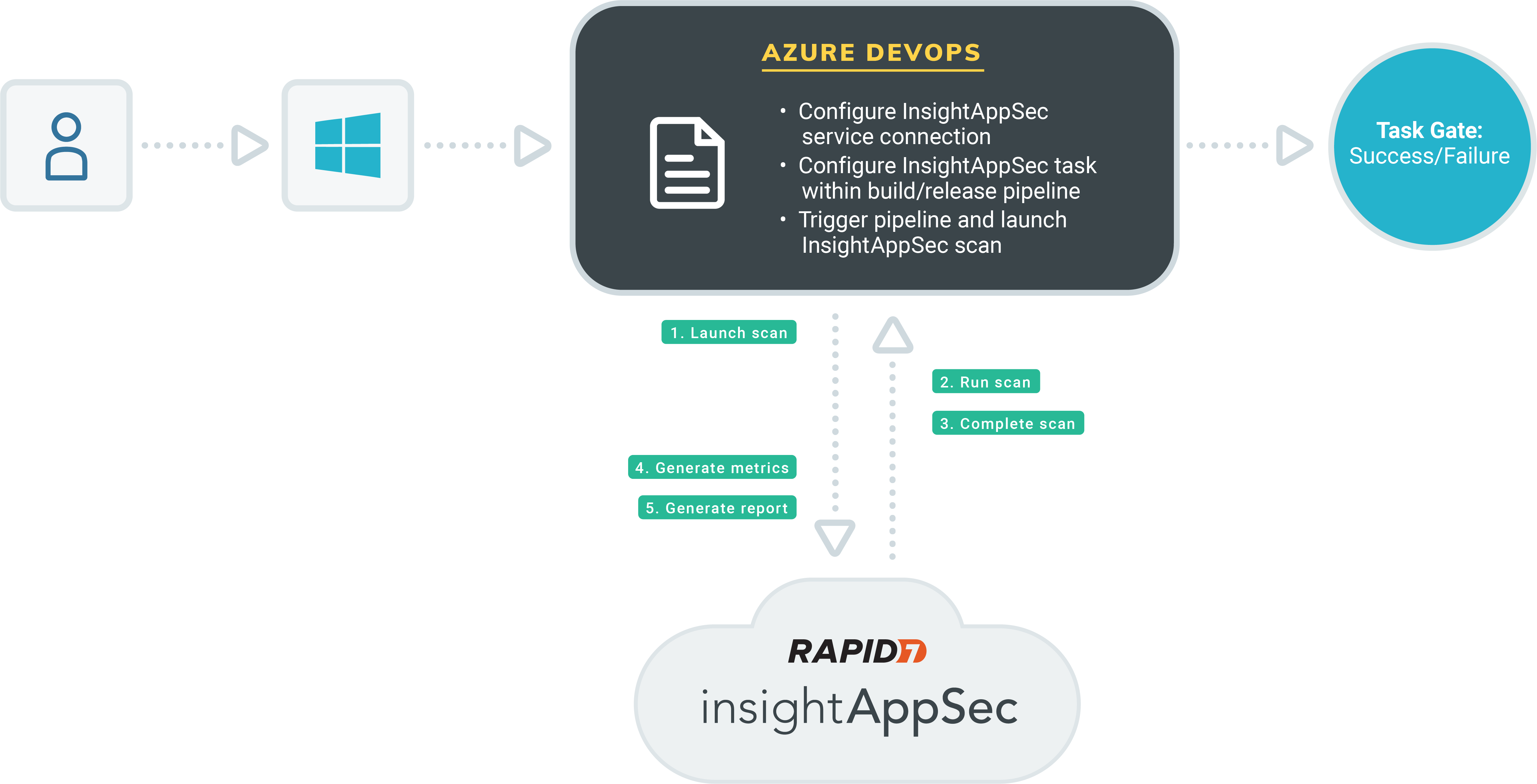 InsightAppSec and Azure workflow