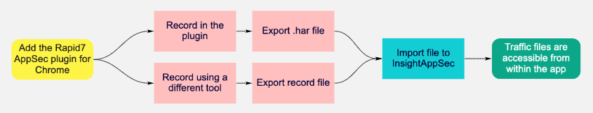 Workflow of recording and importing traffic files