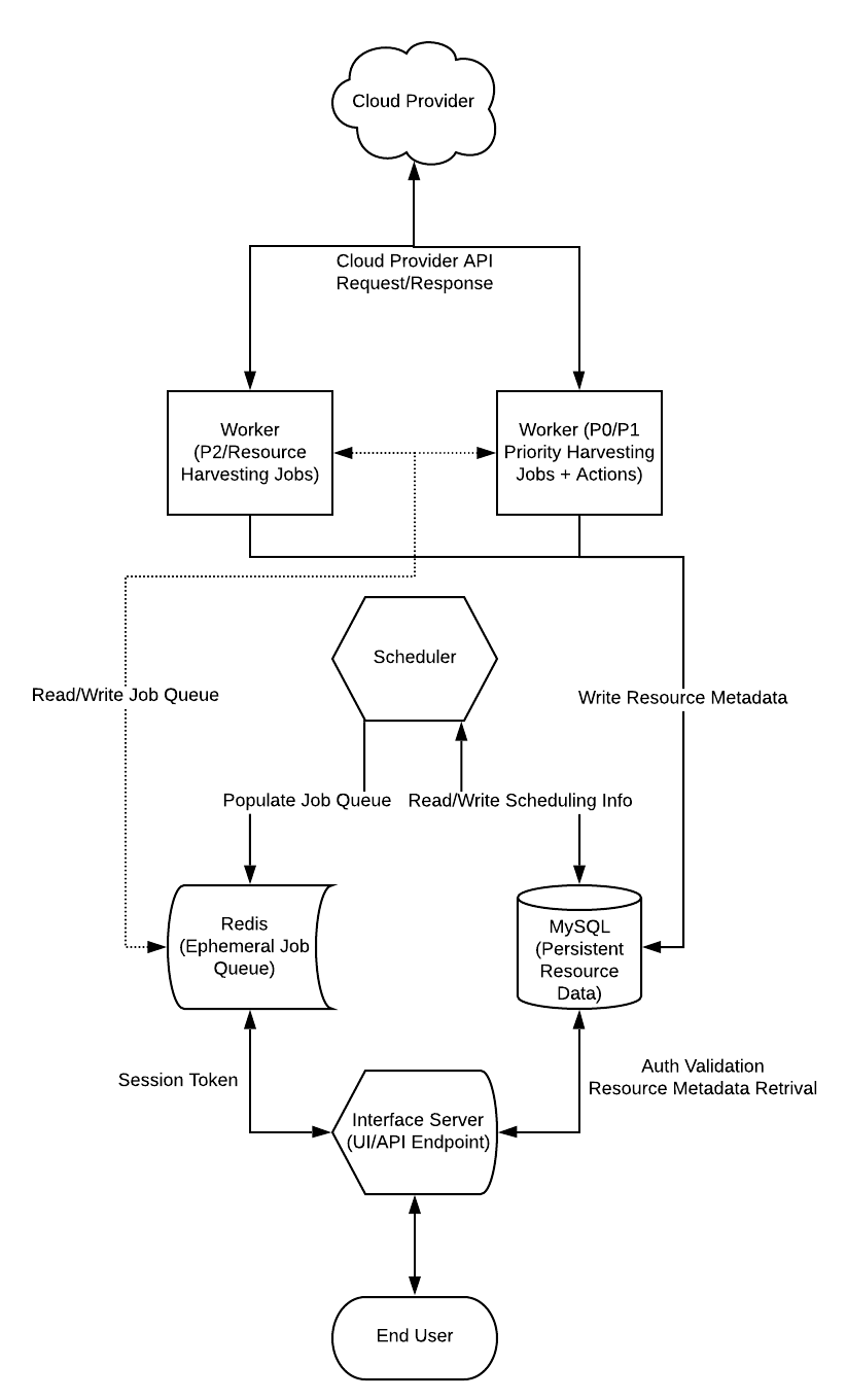 InsightCloudSec Sample Product Workflow