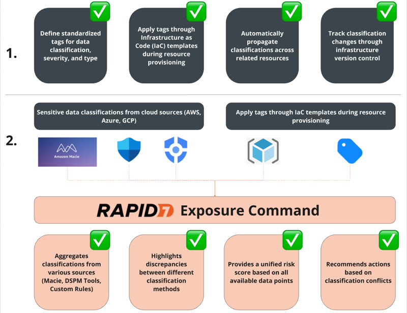 Rapid7's data-centric risk prioritization strategy