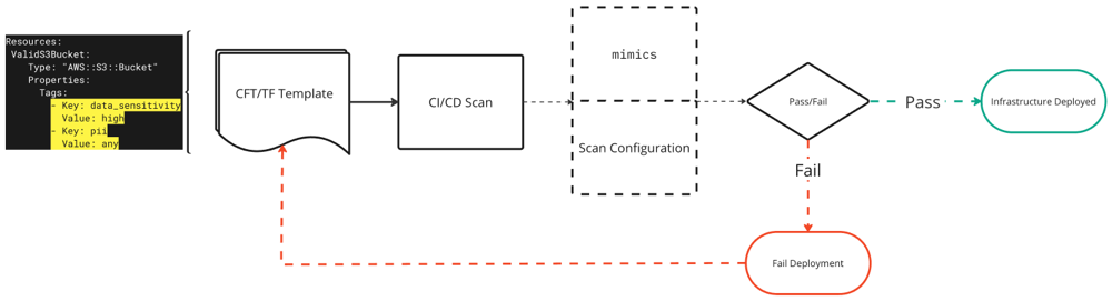 Sample IaC workflow for data classification