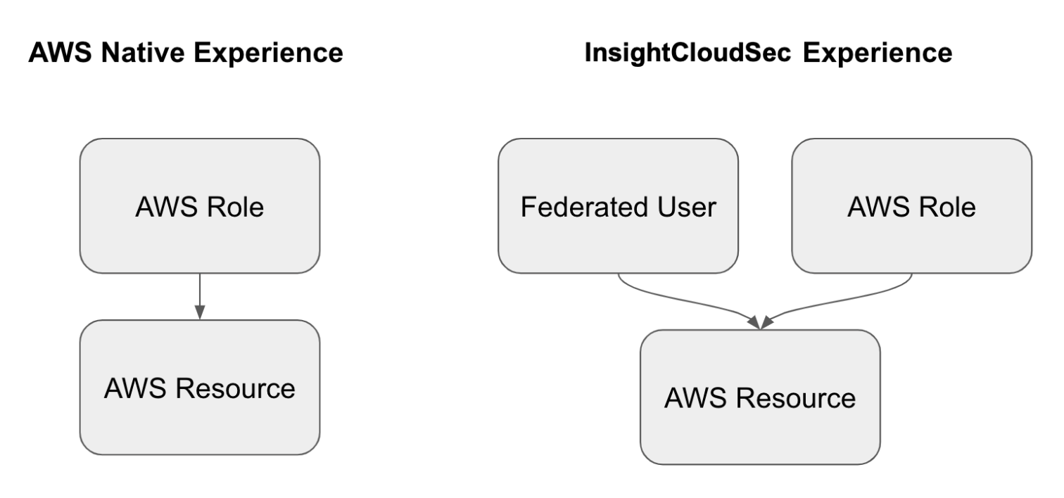 AWS vs. InsightCloudSec IAM Comparison