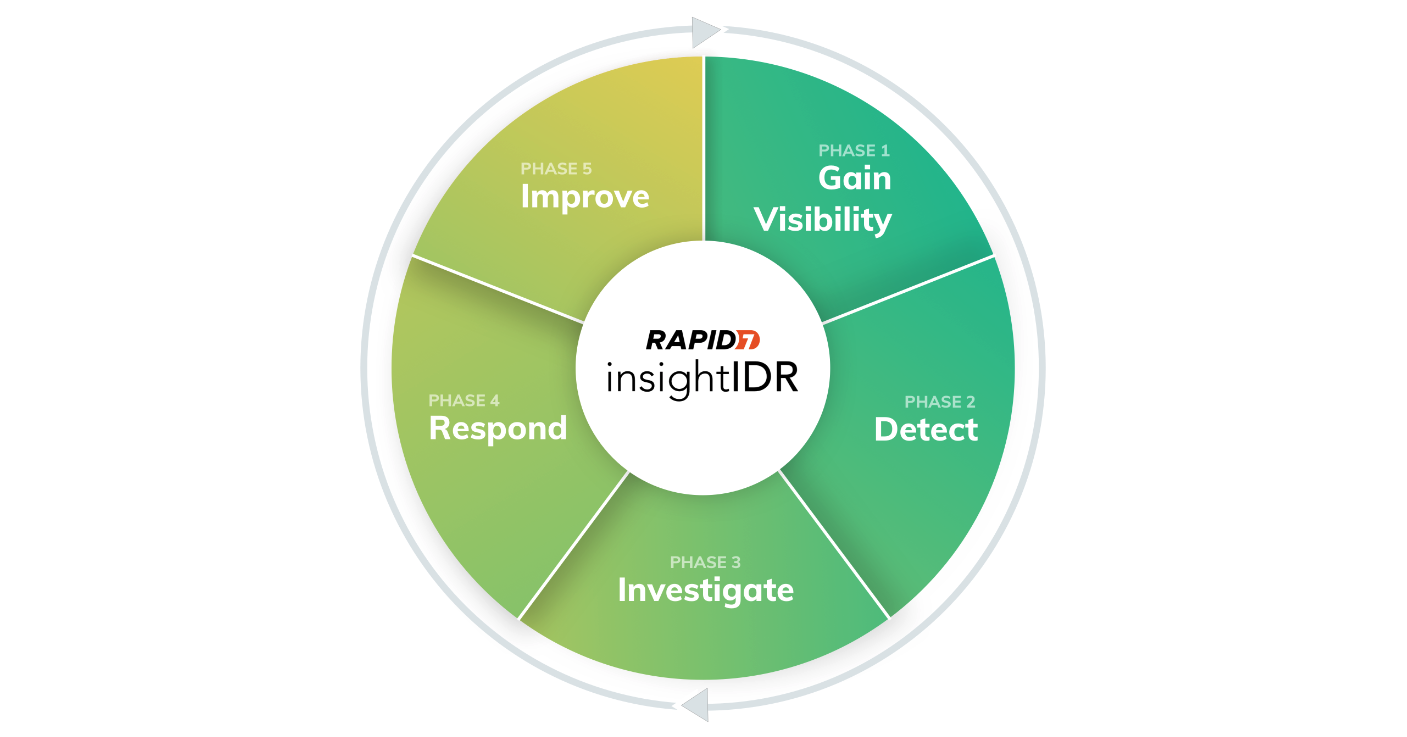 InsightIDR Advanced Flywheel