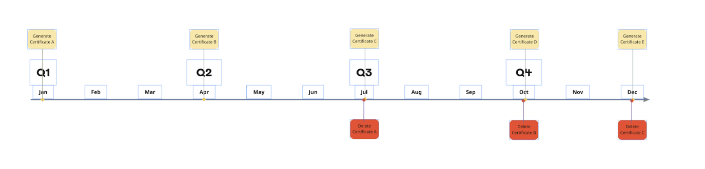 Certificate Rotation Workflow
