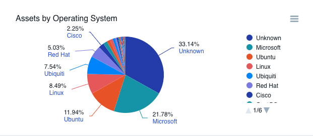 Assets by Operating System pie chart