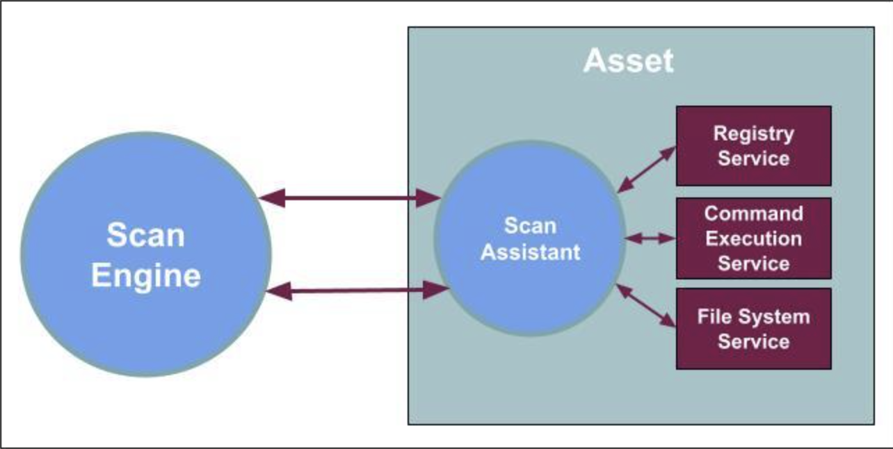 The Scan Assistant Workflow