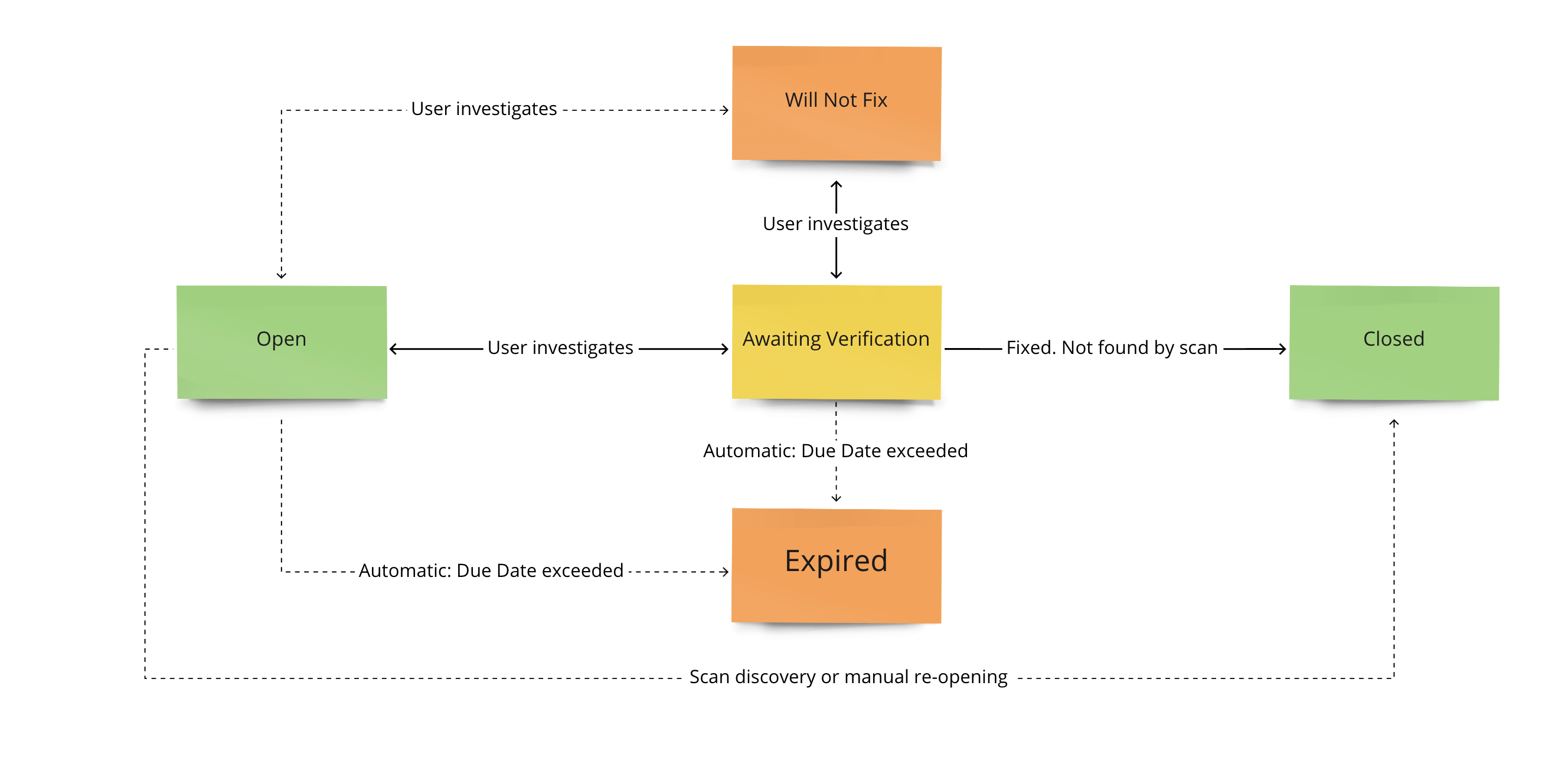 Remediation Projects workflow