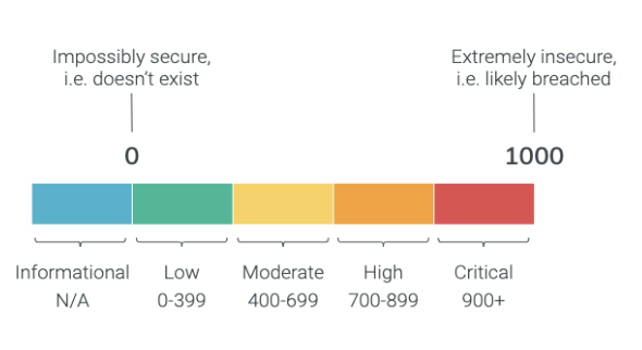 Vulnerability risk score scale