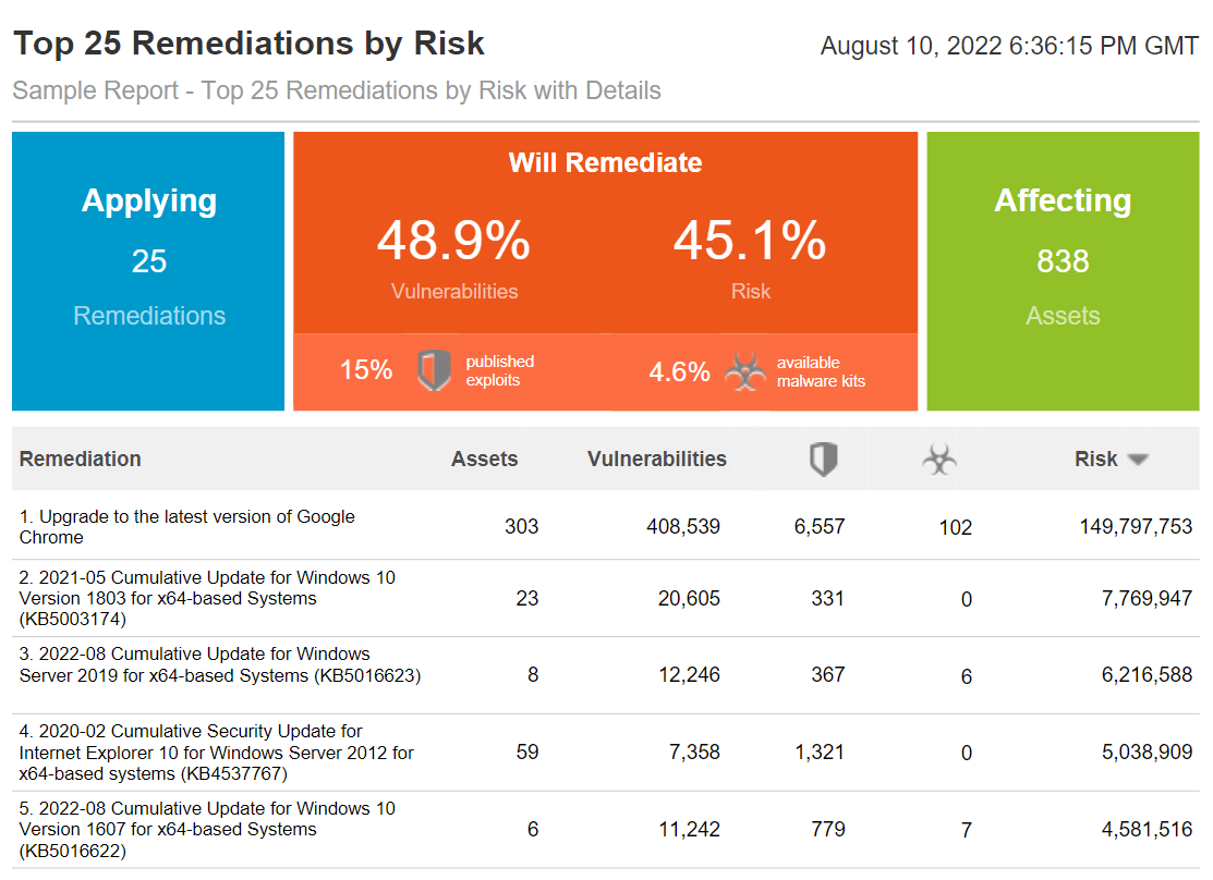 Top 25 Remediations by Risk with details Report