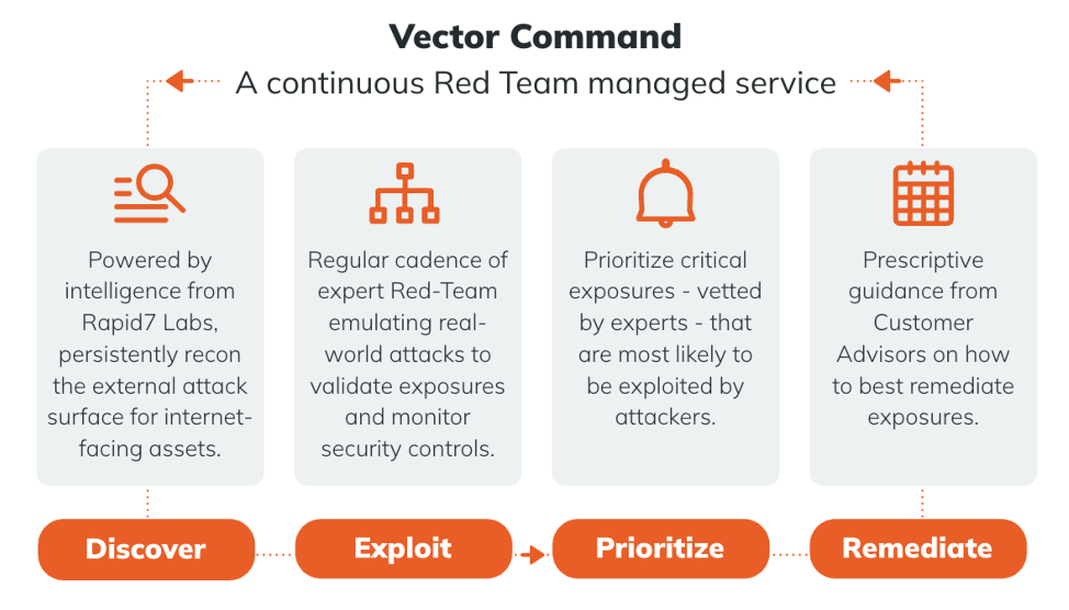 How does vector command work?