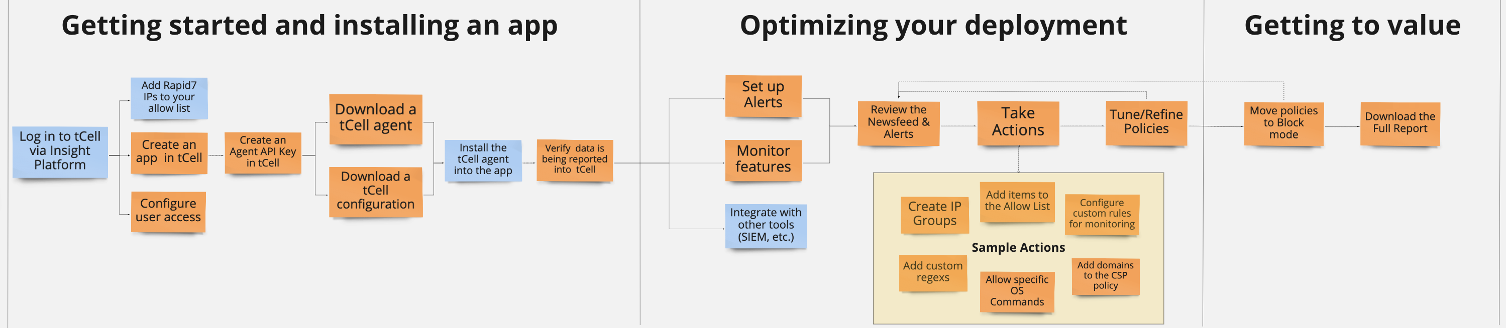 tCell workflow