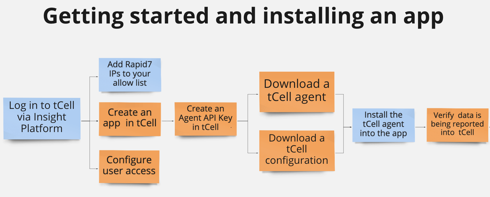 Quick start install and configure workflow